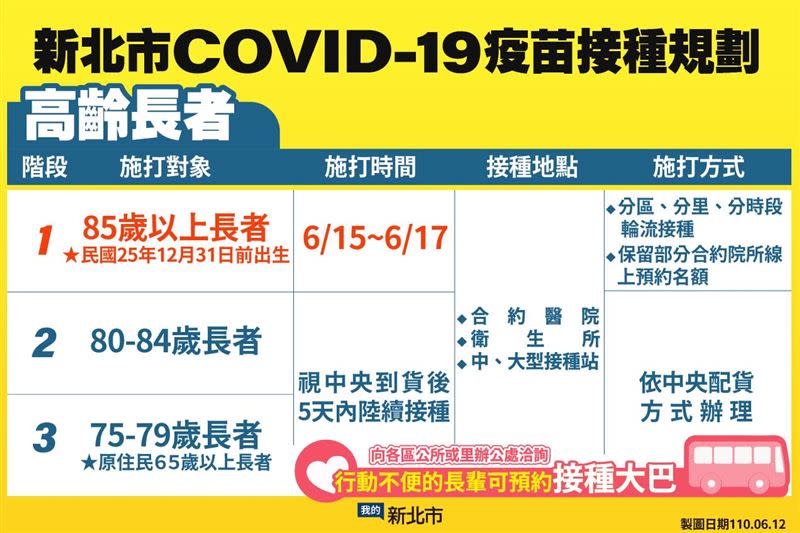  新北市公佈疫苗接種規劃，共分為3個階段。（圖／翻攝自侯友宜臉書）