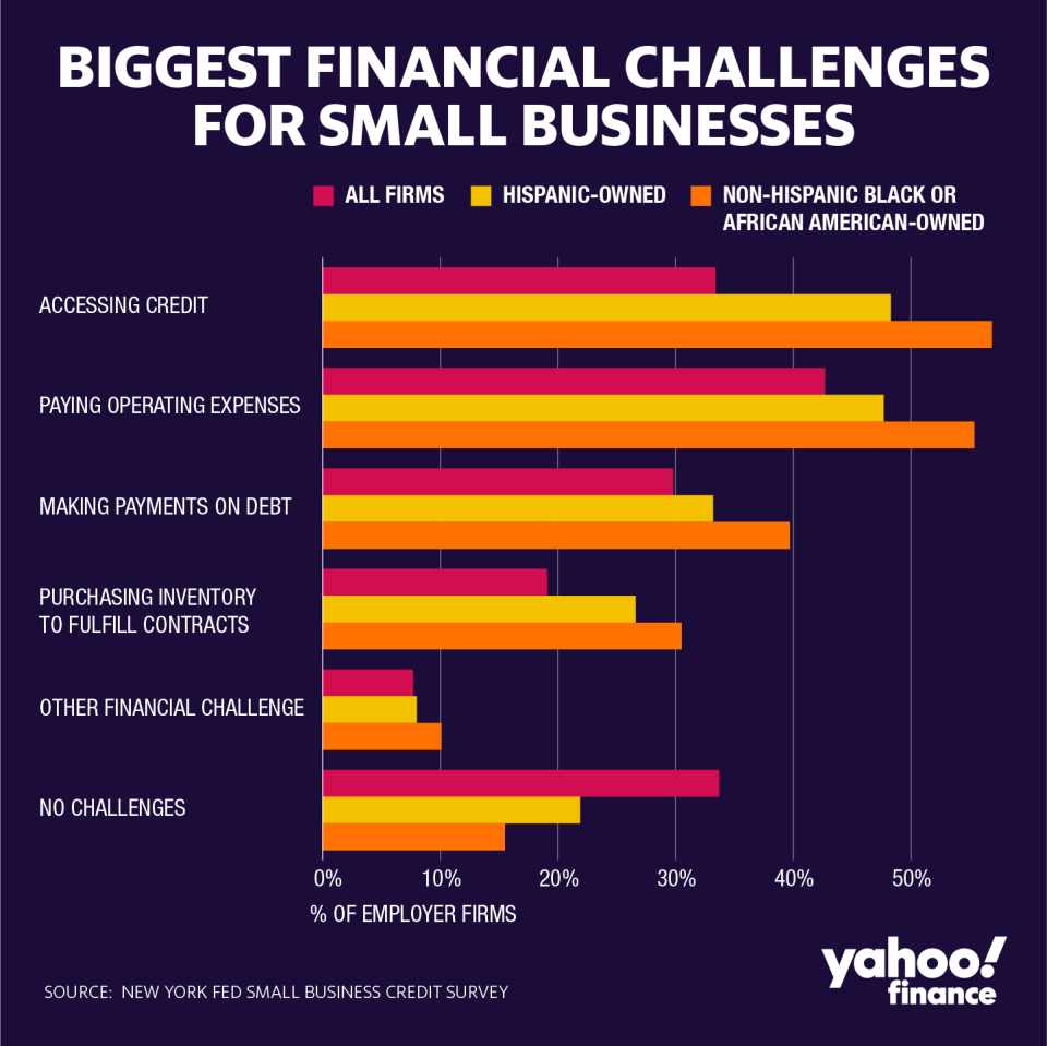 Hispanic and black businesses reported greater concern in being able to access credit and make payments on debt compared with the average business. (Credit: David Foster / Yahoo Finance)