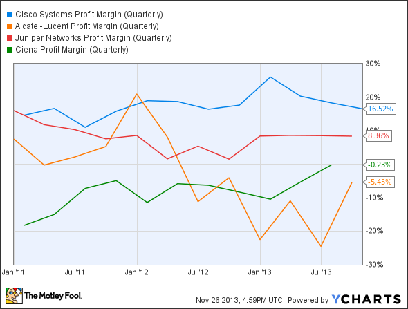 CSCO Profit Margin (Quarterly) Chart