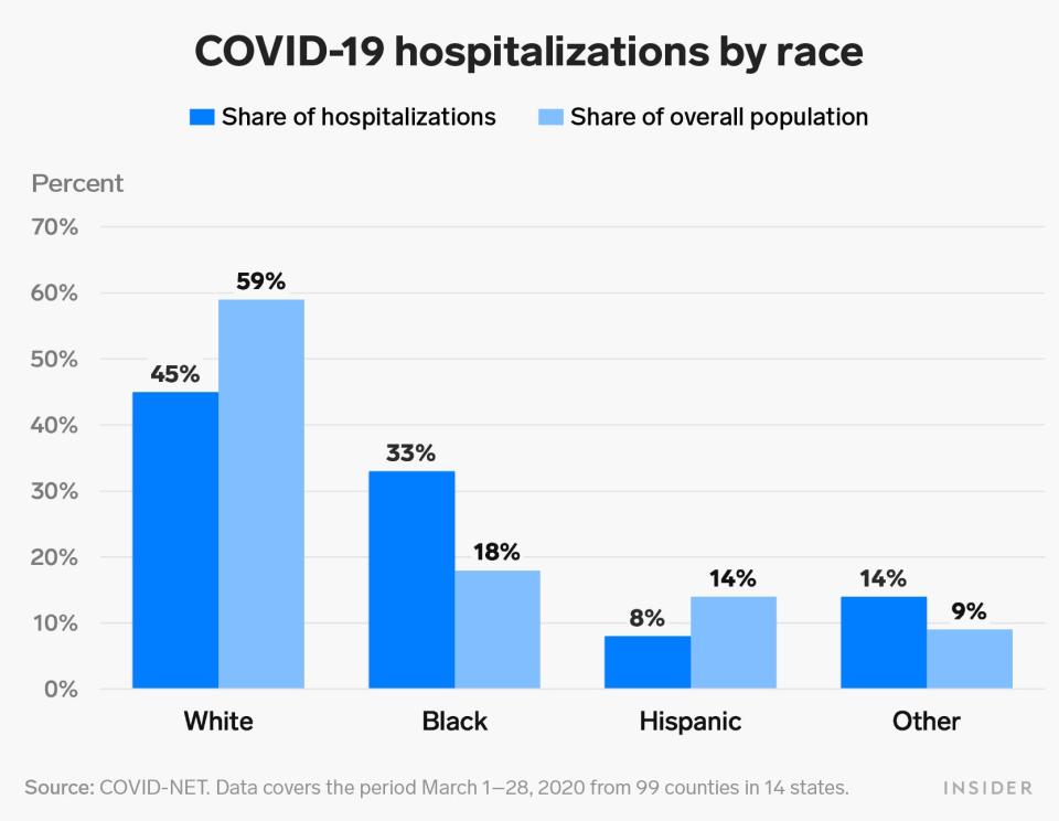 covid net hospitalizations by race 4 8 20 v2