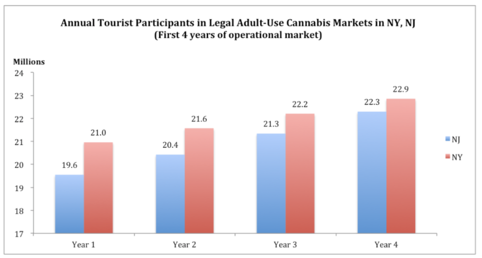 New Frontier Data's estimated annual tourist participants in the legal adult-use cannabis markets in New York and New Jersey