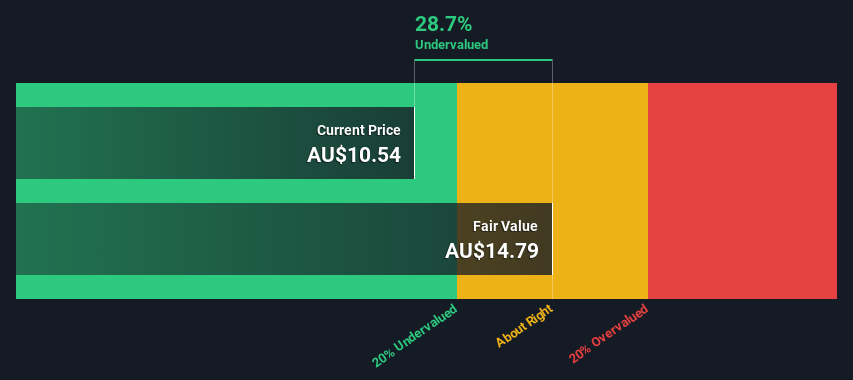 ASX:APE Share price vs Value as at Jun 2024