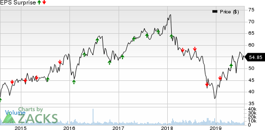 Fortune Brands Home & Security, Inc. Price and EPS Surprise