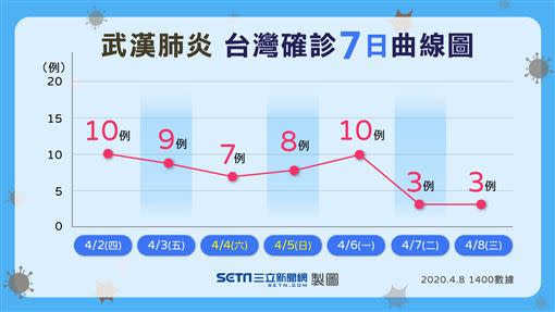 台灣確診7日曲線圖。（圖／三立新聞網製）