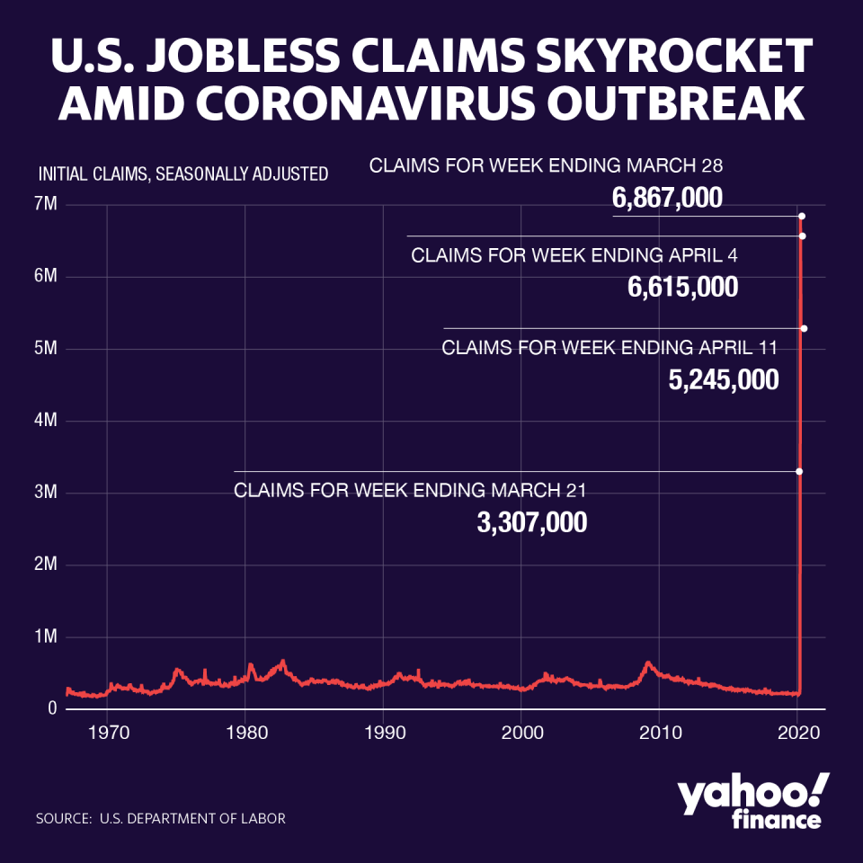 Jobless claims are up.