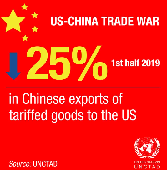 中美貿易戰導致中國大陸對美出口商品衰退了25%，減少了約350億美金。（Source: UNCTAD）