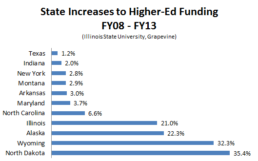 Grapevine_State_Higher_Ed_Funding_Increases.PNG