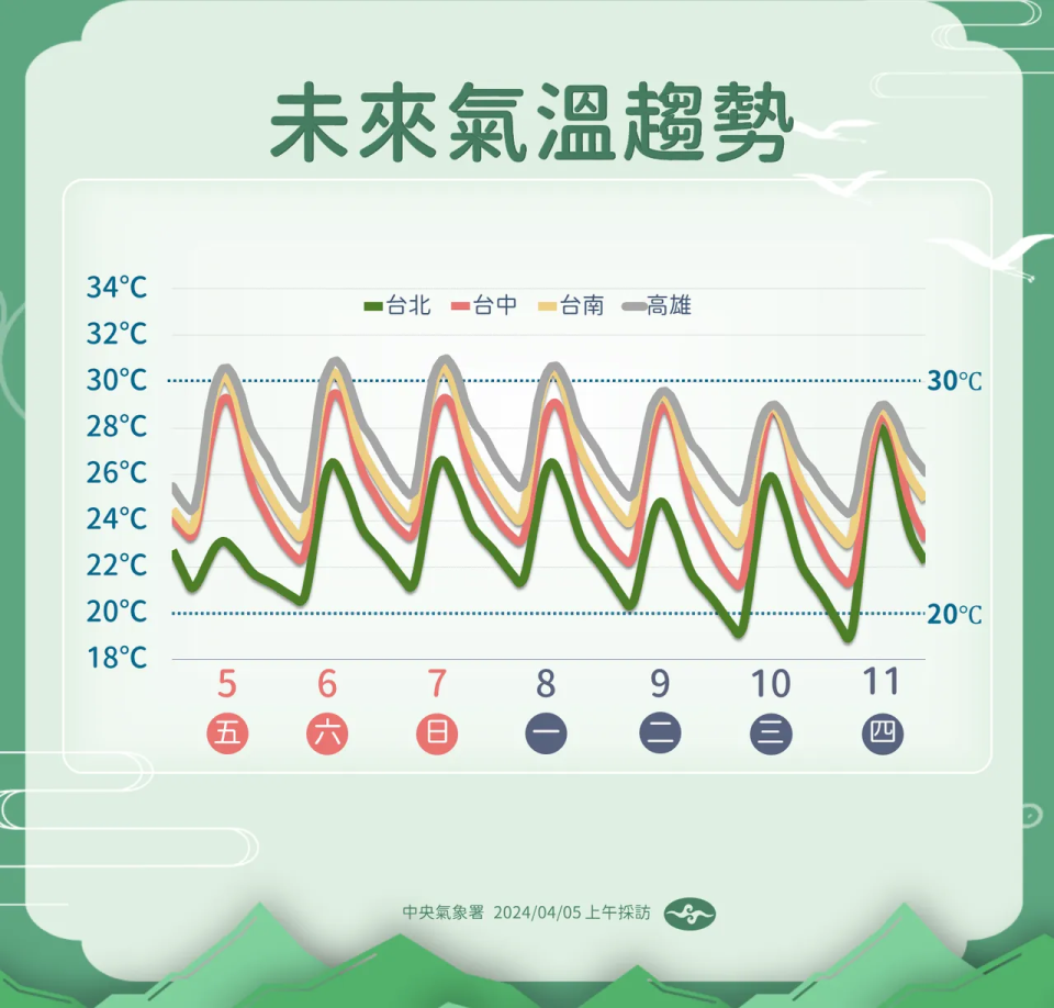 未來溫度趨勢。（圖／中央氣象署）