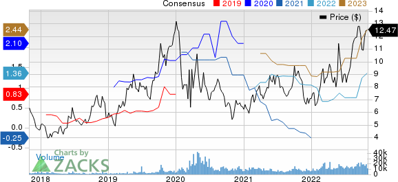 Frontline Ltd. Price and Consensus