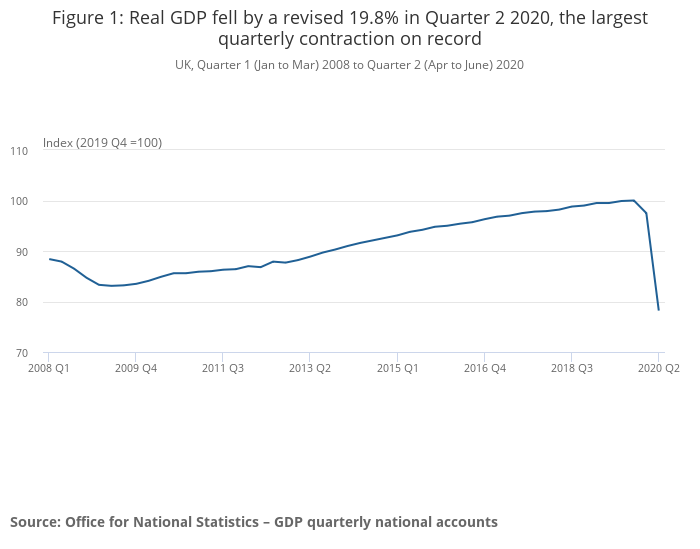 Despite the upward revision, GDP still suffered its worst-ever contraction in the second quarter of 2020. Photo: ONS