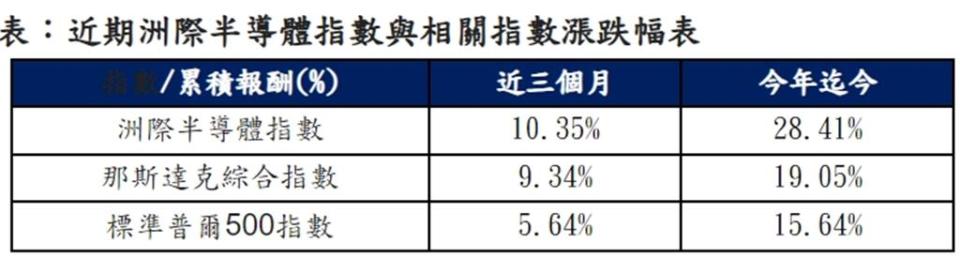 資料來源：彭博資訊，指數採取ICE Semiconductor Index(TR)、那斯達克綜合報酬指數、標準普爾500報酬指數。資料日期：2023/12/31~2024/6/26。兆豐投信整理，2024/6/27。