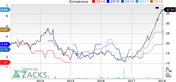 Deutsche Lufthansa AG Price and Consensus