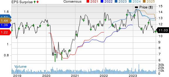 F.N.B. Corporation Price, Consensus and EPS Surprise