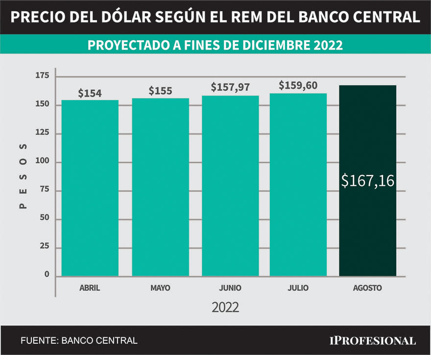 Evolución de pronósticos del REM. Precio del dólar mayorista proyectado para fin de diciembre 2022.