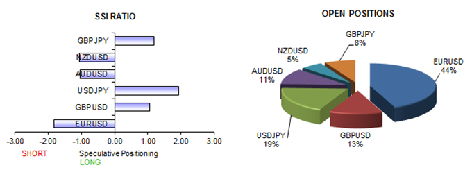 FX Crowd Positions Point to Continued US Dollar Losses, Euro Gains