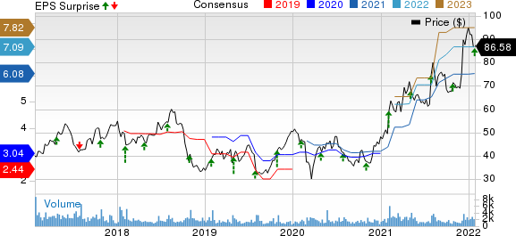 Silicon Motion Technology Corporation Price, Consensus and EPS Surprise