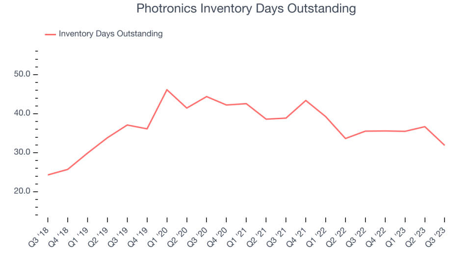 Photronics Inventory Days Outstanding