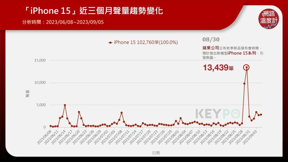 「iPhone 15」近三個月聲量趨勢變化