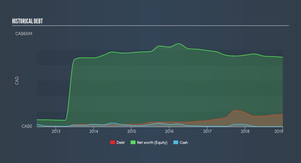 CNSX:MMI Historical Debt, May 26th 2019