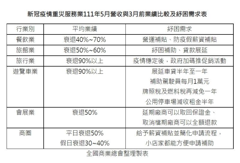 ▲新冠疫情重災服務業111年5月營收與3月前業績比較及紓困需求表。（圖／商總提供）