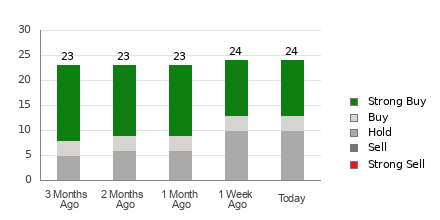 Broker Rating Breakdown Chart for CVS