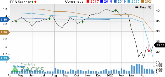 Citizens Financial Group, Inc. Price, Consensus and EPS Surprise