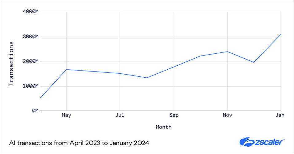 2024 AI Report