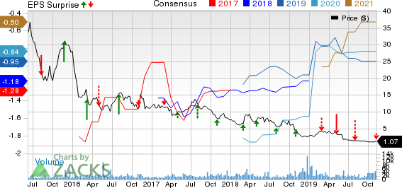 Aduro Biotech, Inc. Price, Consensus and EPS Surprise