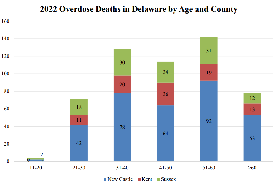 Data from the Division of Forensic Science shows the ages of people who fatally overdosed in 2022.