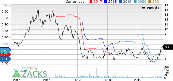 Sportsman's Warehouse Holdings, Inc. Price and Consensus