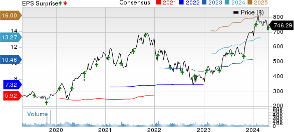 ServiceNow, Inc. Price, Consensus and EPS Surprise