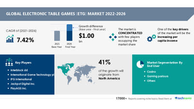 Technavio ได้ประกาศรายงานการวิจัยตลาดล่าสุดที่ชื่อว่า Global Electronic Table Games (ETG) Market 2022-2026