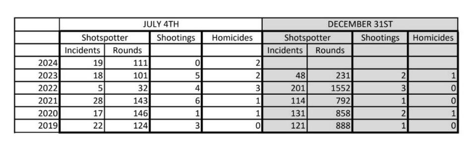 Kansas City Police Department data shows the number of shootings, homicides and rounds detected on the Fourth of July and New Year’s Eve since 2019.