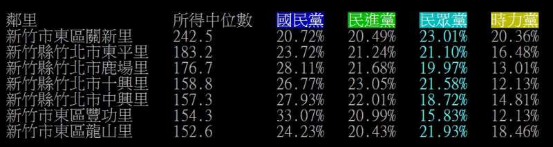 20200113-網友在ptt上分析，發現民眾黨票倉正好就是全台所得前7名的村里。（截圖自ppt）