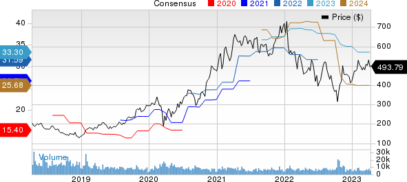Lam Research Corporation Price and Consensus