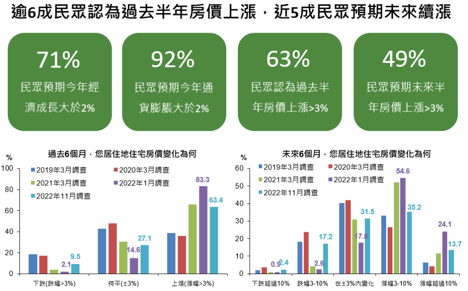 國泰金11月經濟信心報告對房價看法調查統計結果。圖/國泰金提供