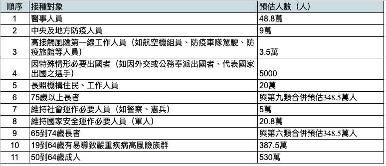 疫苗接種順序(更新時間：6/7 17:19)