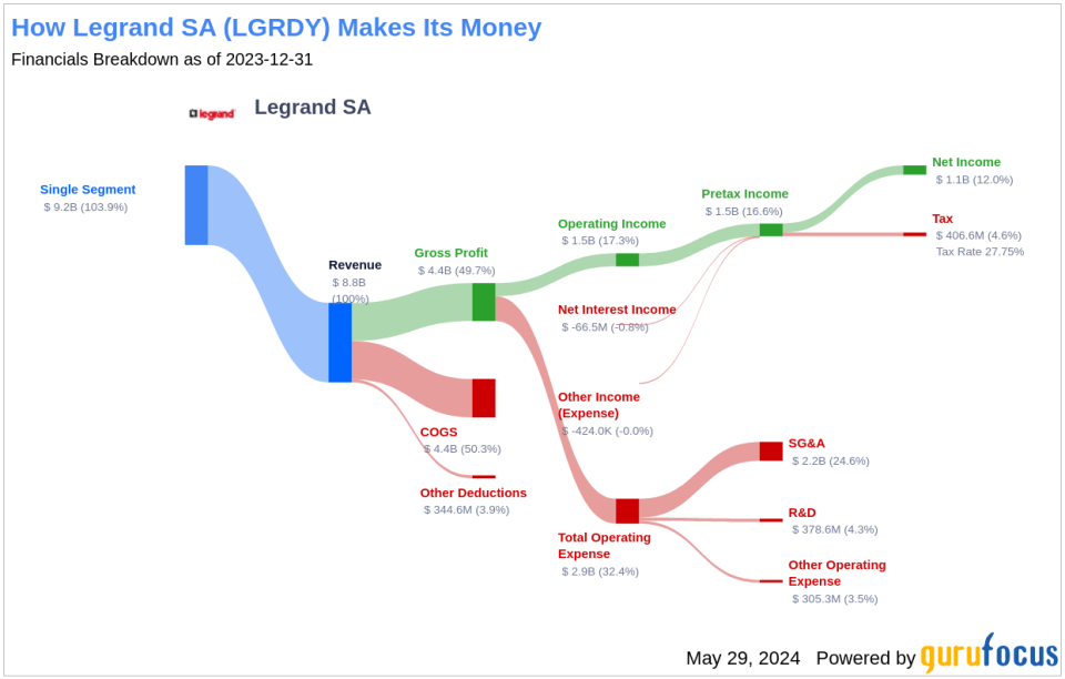 Legrand SA's Dividend Analysis