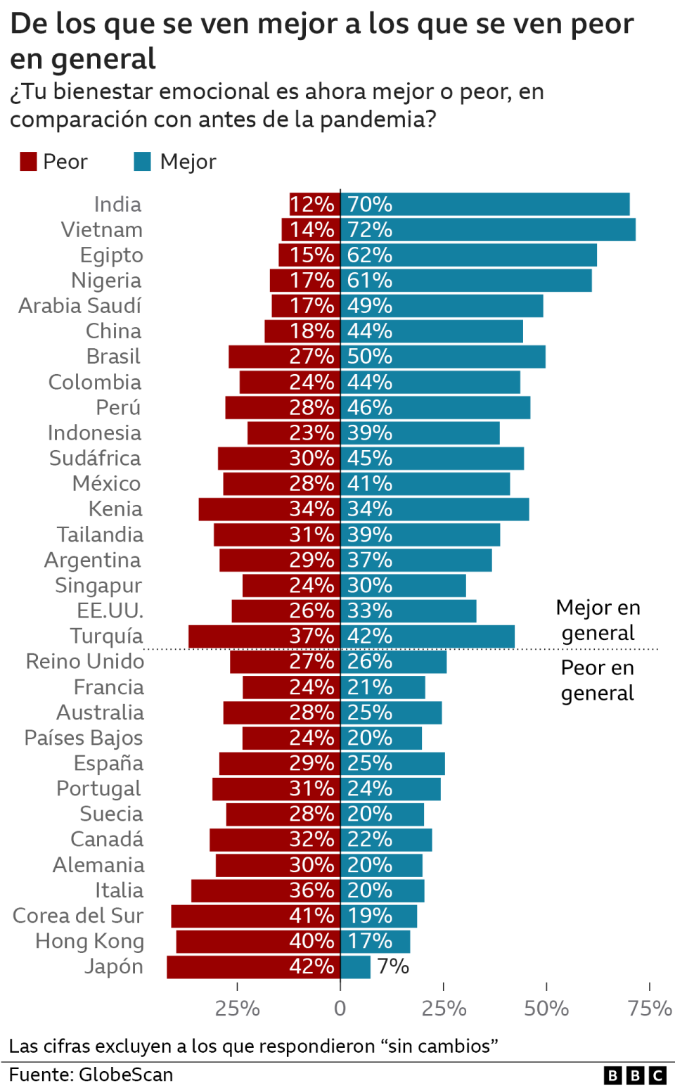 Gráfica de la encuesta por países