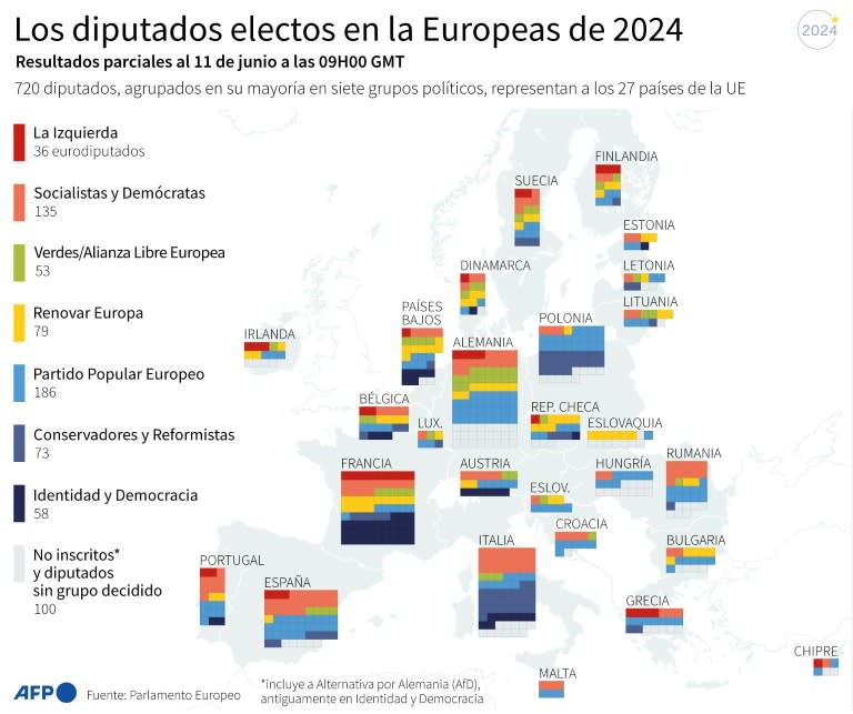 Cartograma con los grupos políticos de los eurodiputados electos en 2024, por país, con las estimaciones de reparto de escaños a las 09H00 GMT del 11 de junio (Samuel Barbosa, Paz Pizarro)