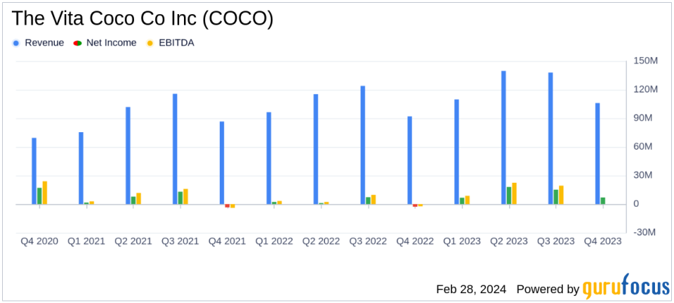 Vita Coco Co Inc (COCO) Posts Strong Full Year 2023 Results with Net Sales Up 15%