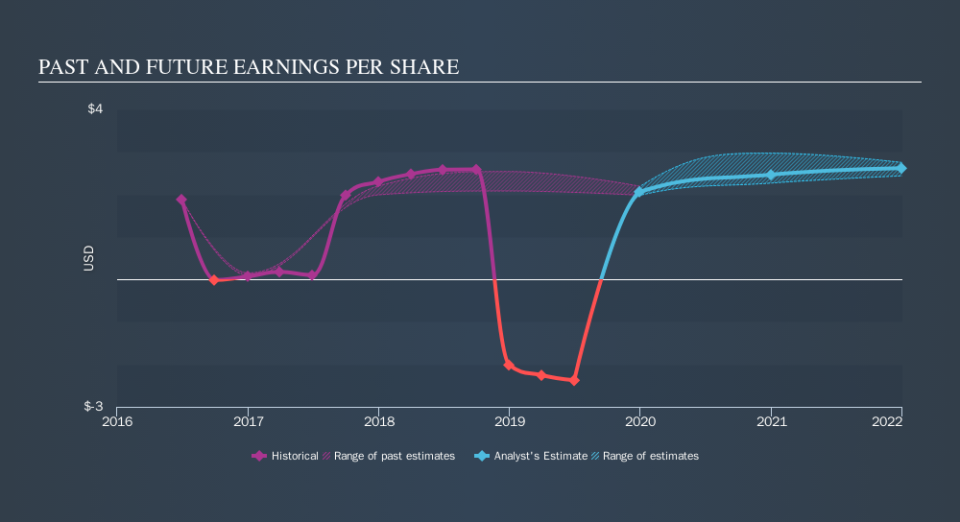 NasdaqGS:ACHC Past and Future Earnings, October 3rd 2019