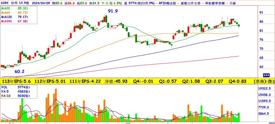佳邦(6284)日線圖
