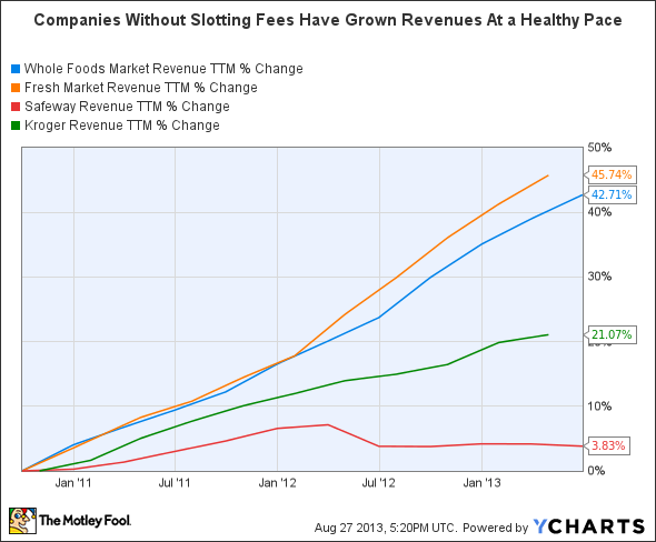 WFM Revenue TTM Chart