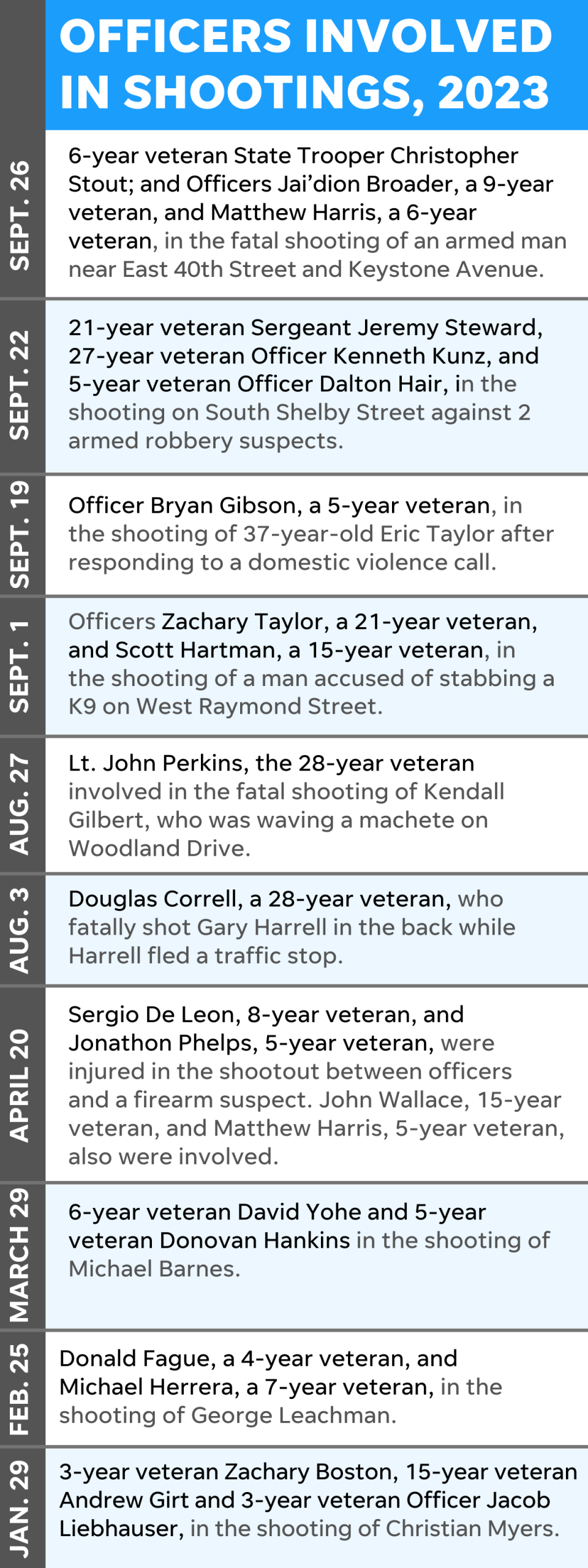 Indianapolis Metropolitan Police officers involved in shootings so far in 2023, as of Oct. 3.