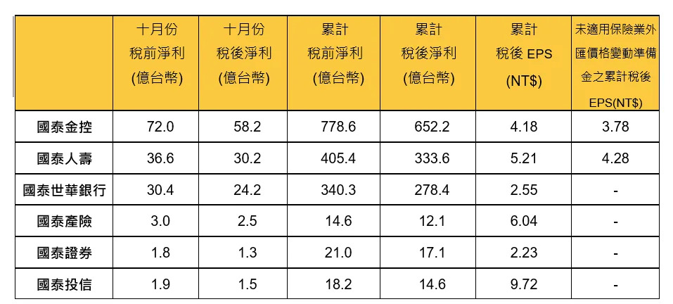 金控獲利一覽&新光金2888又是爐主的三個原因(A…，這些原