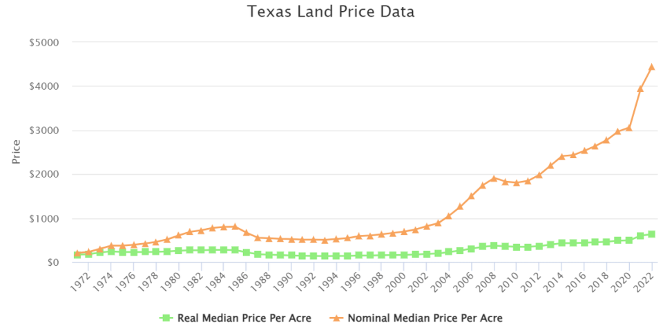 Texas land prices have been on the rise. Texas Real Estate Research Center