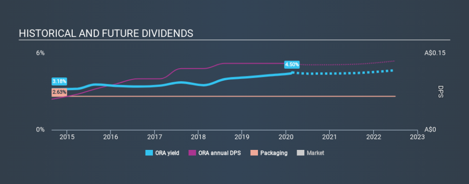 ASX:ORA Historical Dividend Yield, February 21st 2020