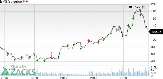 Strategic Education Inc. Price and EPS Surprise