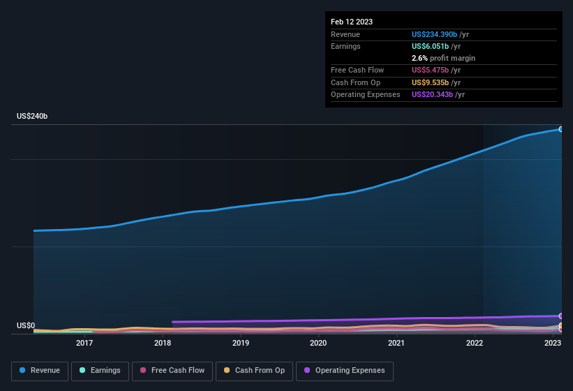 earnings-and-revenue-history